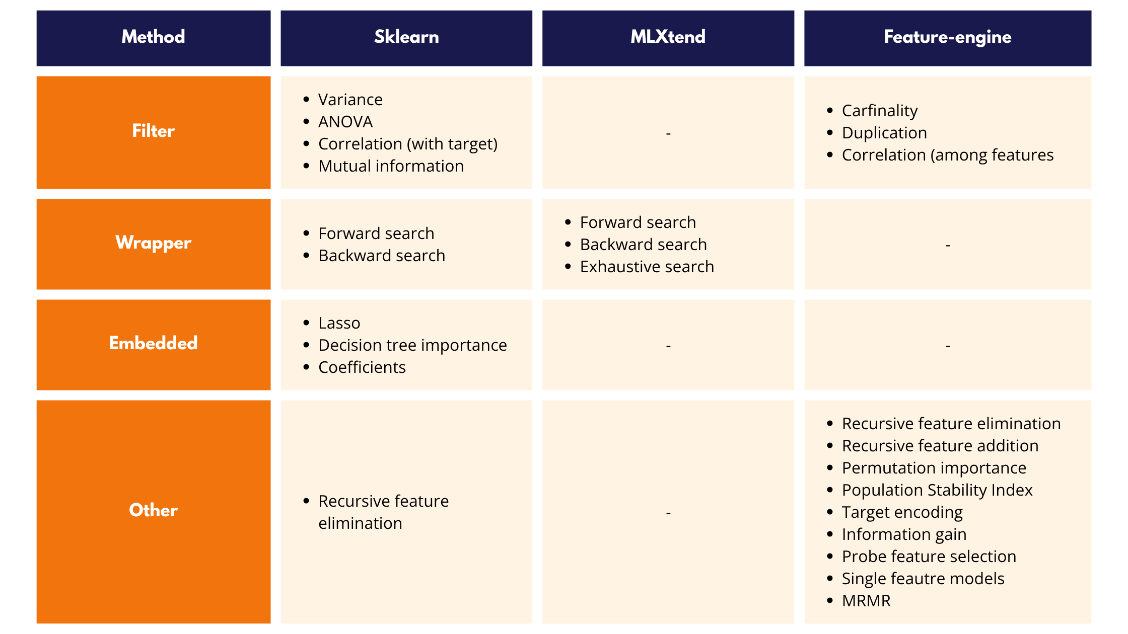 Table showing the feature selection methods supported by the three main Python libraries, Scikit-learn, MLXtend and Feature-engine.