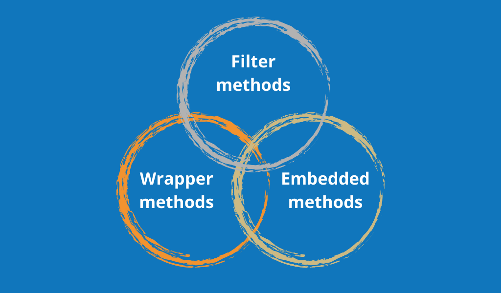 Diagram showing the 3 umbrella groups of feature selection methods: filter, wrapper and embedded methods