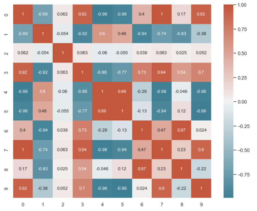 Heatmap showing the correlation among all the variables in the dataframe.