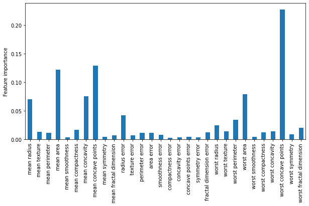 Bar plot showing the feature importance derived from random forests