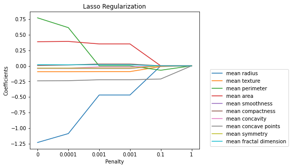 Diagram showing the change in the coefficients value with increasing Lasso regularization penalties