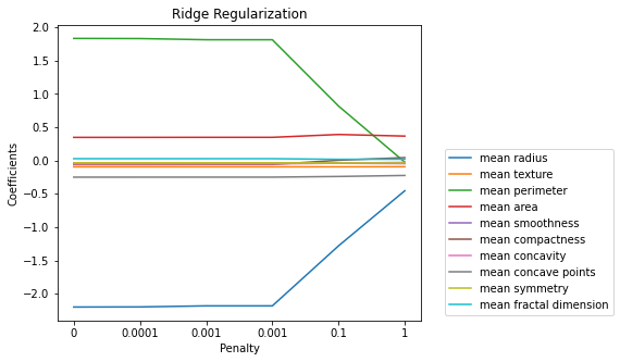Diagram showing the change in the coefficients value with increasing Ridge regularization penalties