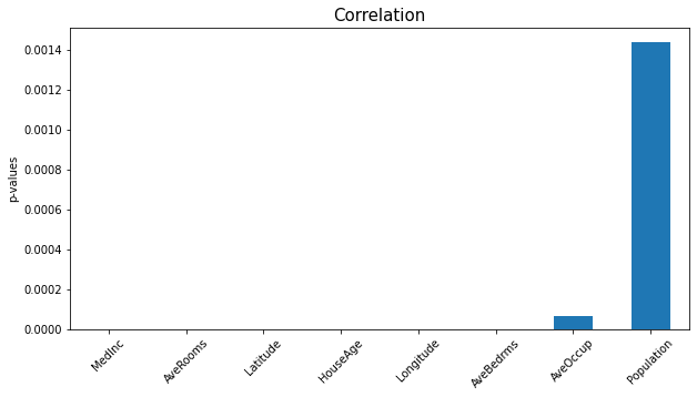 Bar plot showing feature importance derived from Pearson's correlation coefficient goodness of fit.