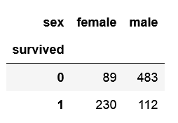 Contingency table between gender and survival in the titanic