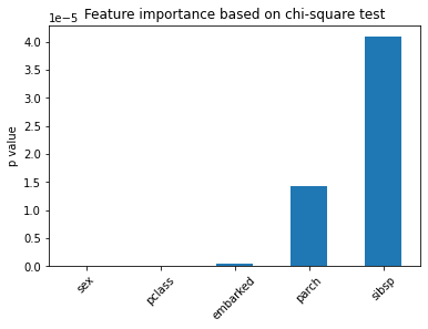 Bar plot showing feature important determined as the p-value of a chi-square test