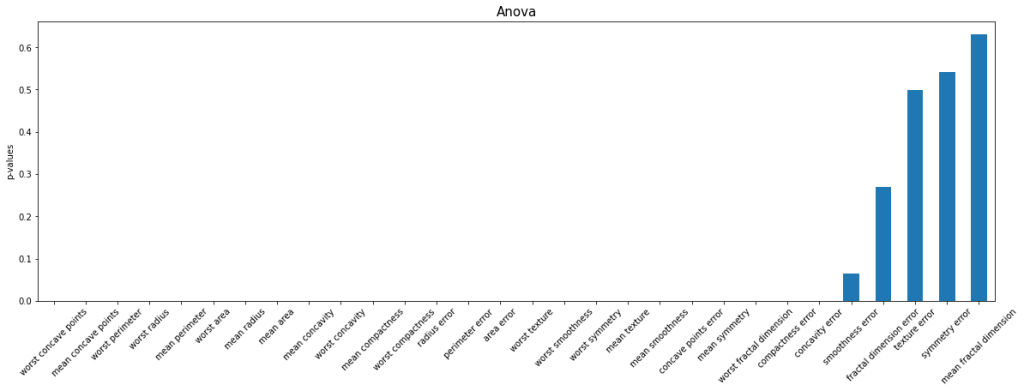 Bar plot showing feature importance determined with the p-values of ANOVA