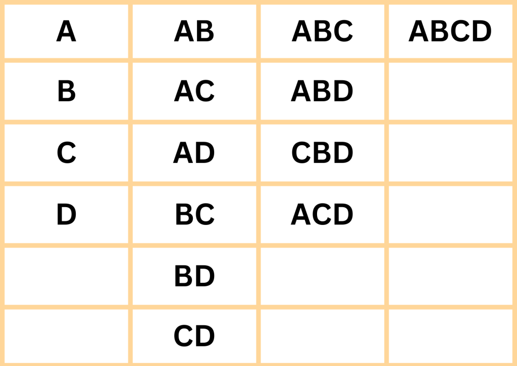 Table showing all possible feature combinations created from a data set with 4 features: A, B, C and D.