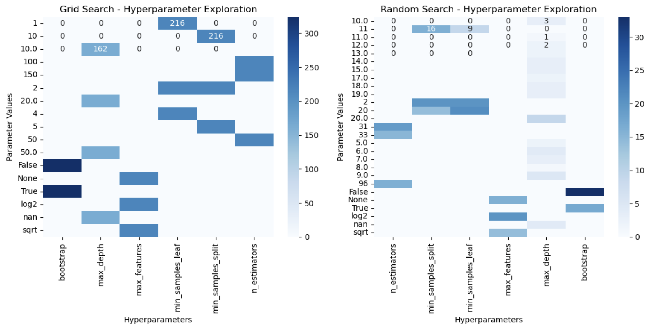 heatmap representing the exploration of the search space by grid search and random search