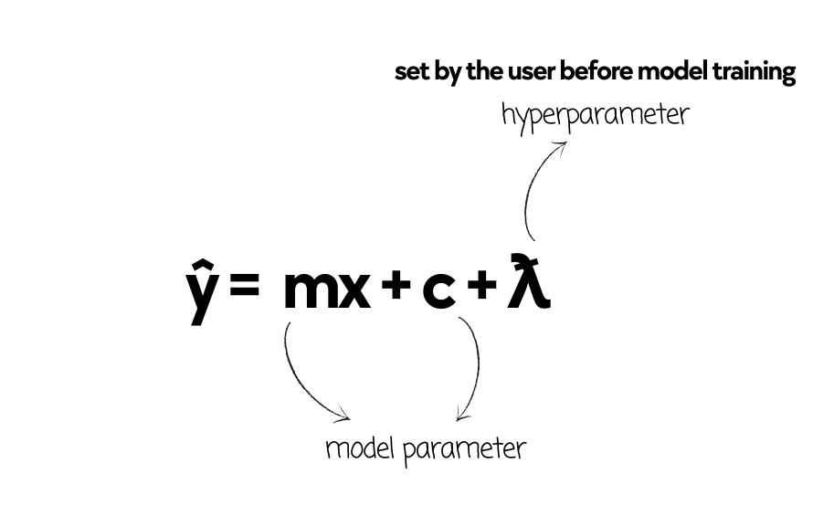 Linear regression with hyperparameters