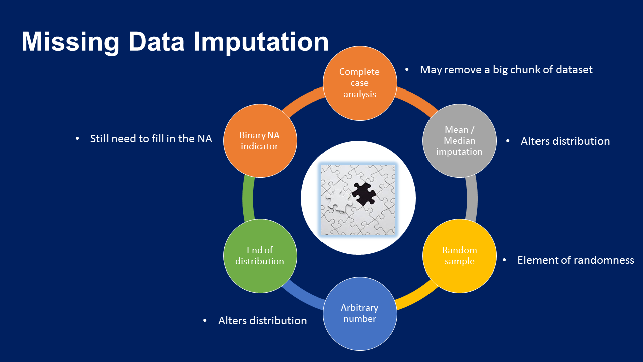 Diagram showing the missing data imputation methods and highlighting their limitations