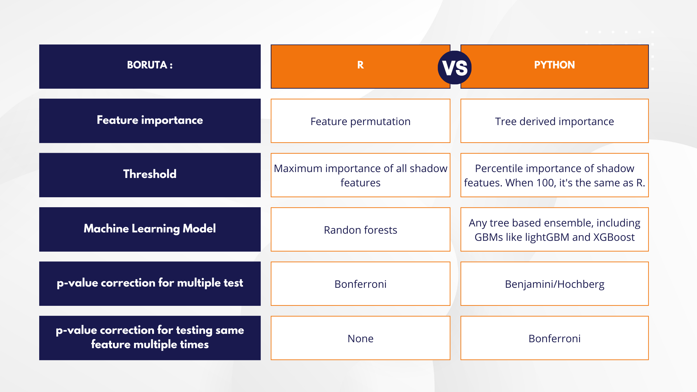Table comparing Boruta's R and Python implementations.