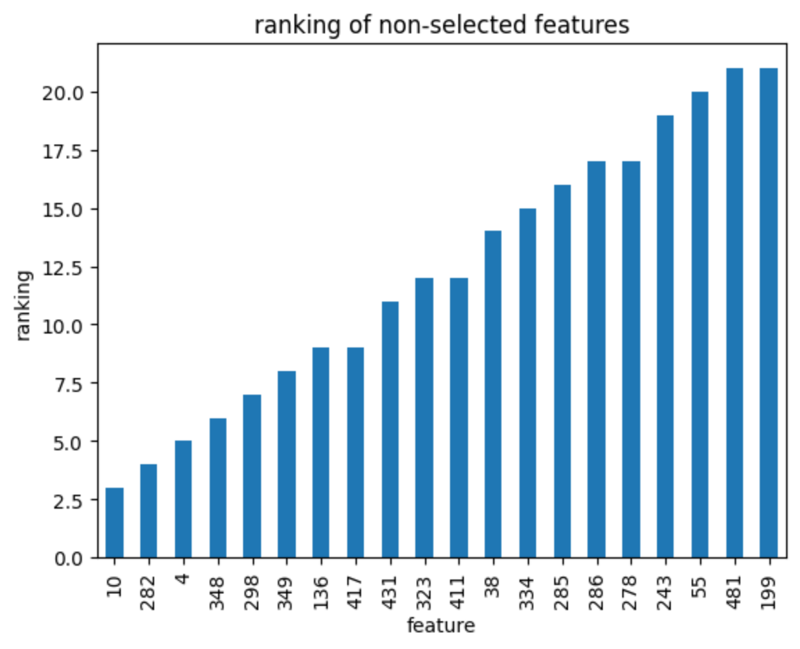 features ranked by boruta