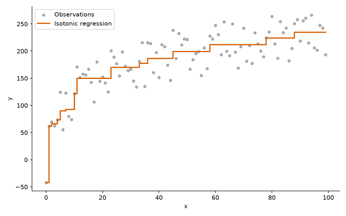 Isotonic regression fitted with scikit-learn to noisy data that grows quickly and then flattens. The fitted values form a non-decreasing step function.