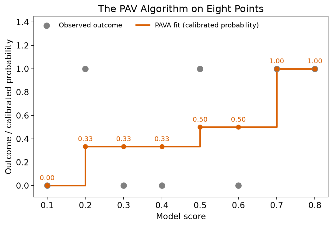 The PAV algorithm applied to eight observations. Grey dots show the observed outcomes, and the orange step function shows the fitted values after pooling.