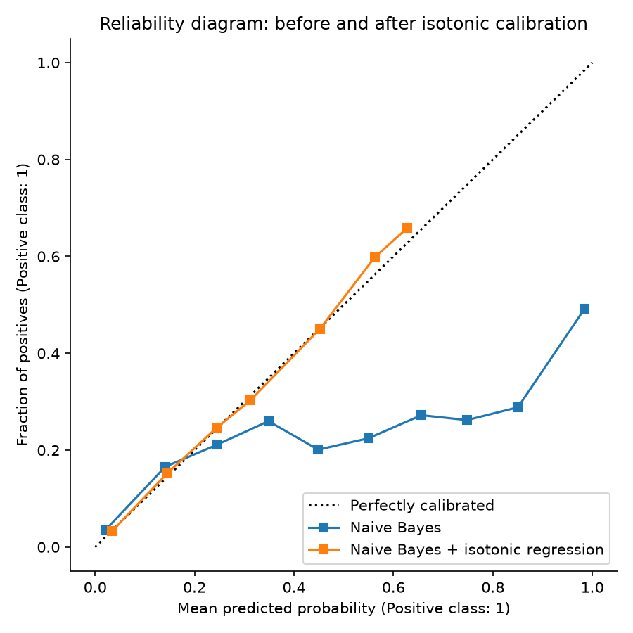 Reliability diagram of a naive Bayes before and after isotonic calibration. After isotonic regression, the calibration curve follows the diagonal closely.