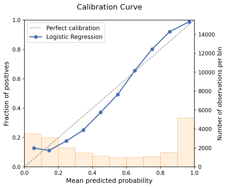 Calibration curve for a logistic regression model. The predicted probabilities follow the observed frequencies closely, only mildly deviating from the diagonal.