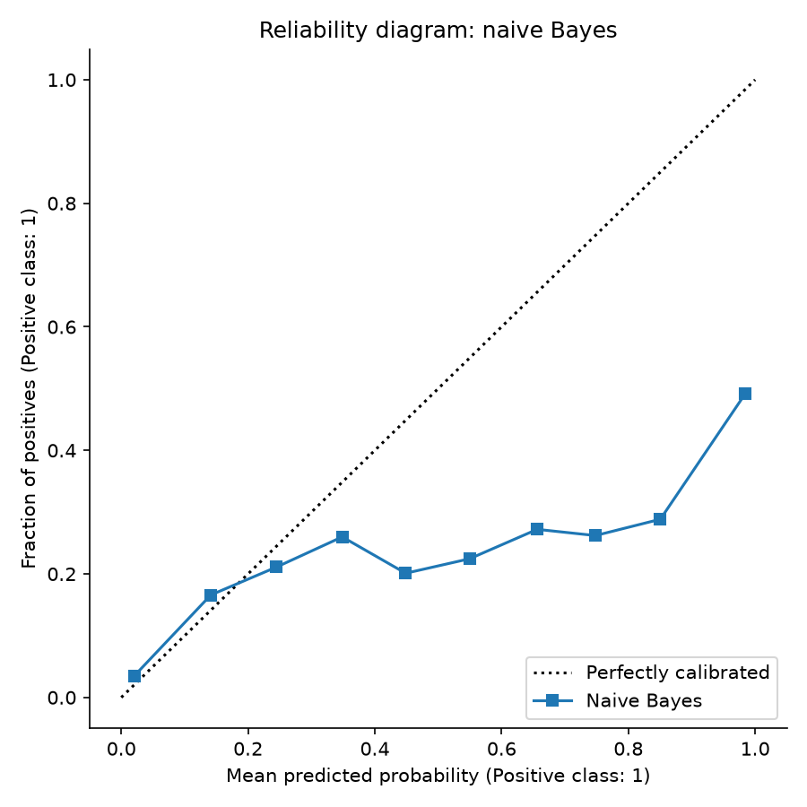 Reliability diagram of a naive Bayes trained on the bank marketing dataset. The calibration curve lies far below the diagonal, showing that the predicted probabilities are much higher than the observed fraction of positives.