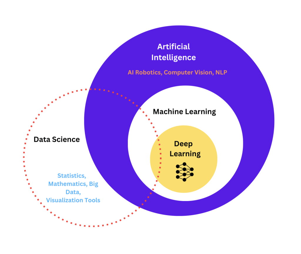 Diagram showing what Artificial Intelligence (AI) entails, showing how the different subdomains overlap. Artificial intelligence is an umbrella term that encompases machine learning, which in turn encompass deep learning. Data science is a cross-disciplinary field that uses methods from AI to extract insight from data.