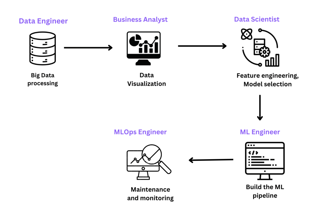 Different AI roles and their responsibilities and interrelationships.