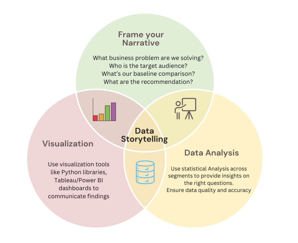 Data Storytelling with Visualization and Narrative