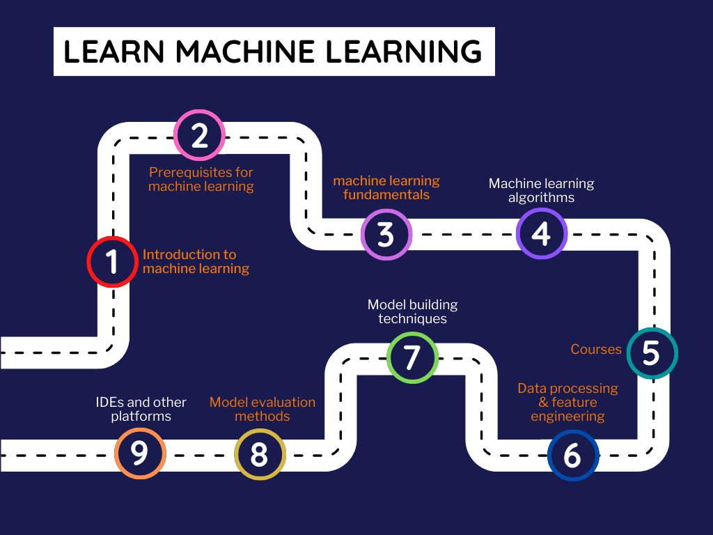 Machine learning for beginners, roadmap