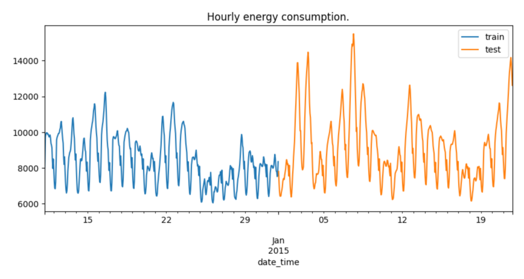 electricity demand time series data set