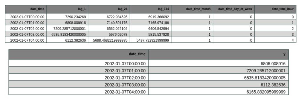 predictor table and target variables for direct forecasting with machine learning models