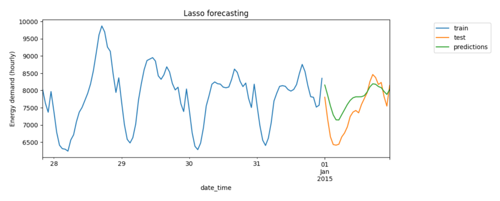 forecasts made with machine learning models