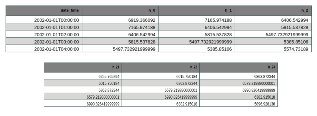table with predictors and target for direct forecasting