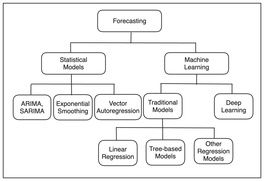 time series forecasting models