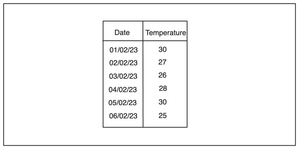 univariate time series data