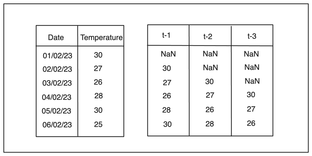 lag features for machine learning forecasting