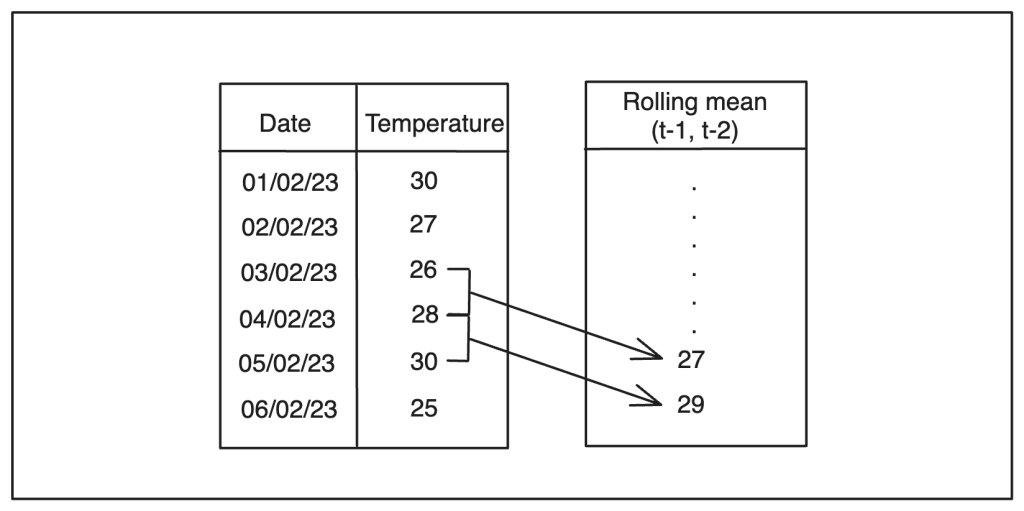 window features for machine learning forecasting