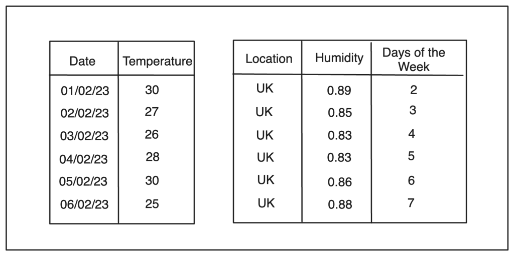 exogenous data for machine learning forecasting