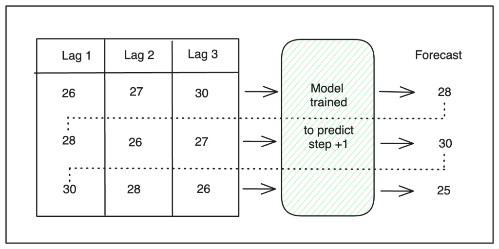 recursive forecasting