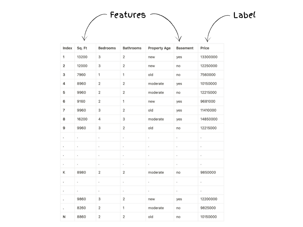 Features and labels in tabular data.