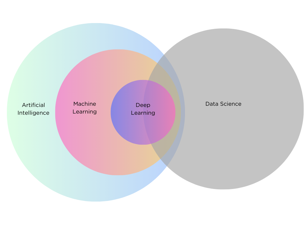 machine learning, deep learning and artificial intelligence.