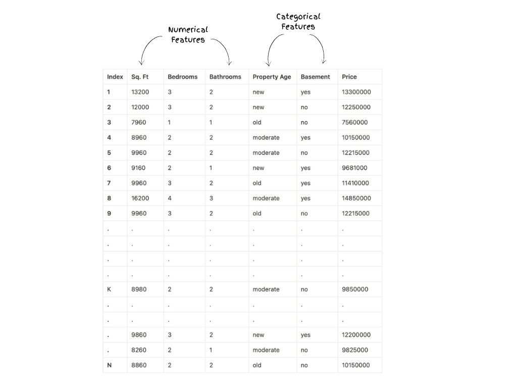 Numerical and categorical variables in tabular data.