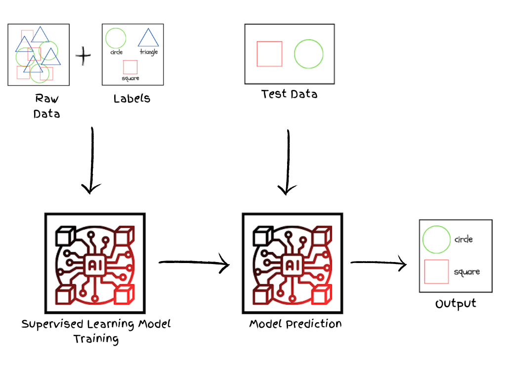 Supervised learning