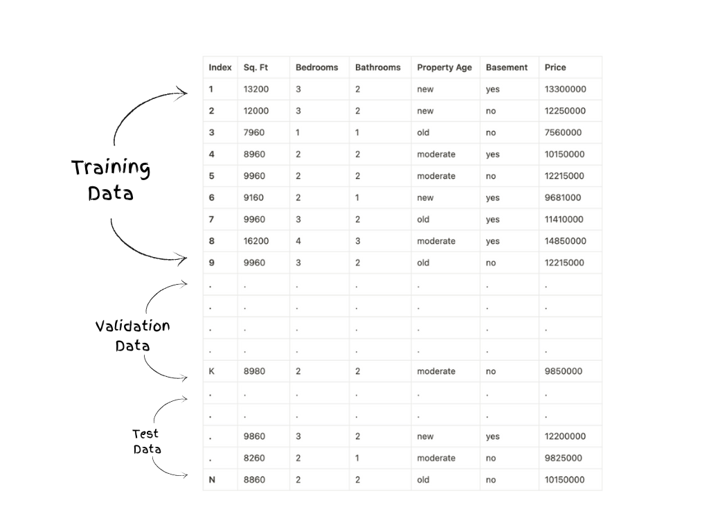 Training set, testing set and validation set.