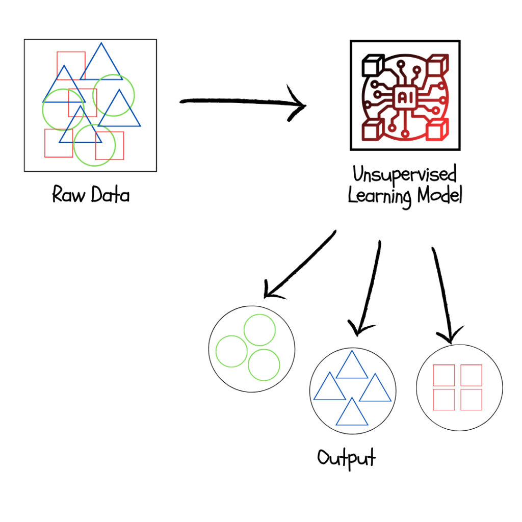 Unsupervised learning - diagram