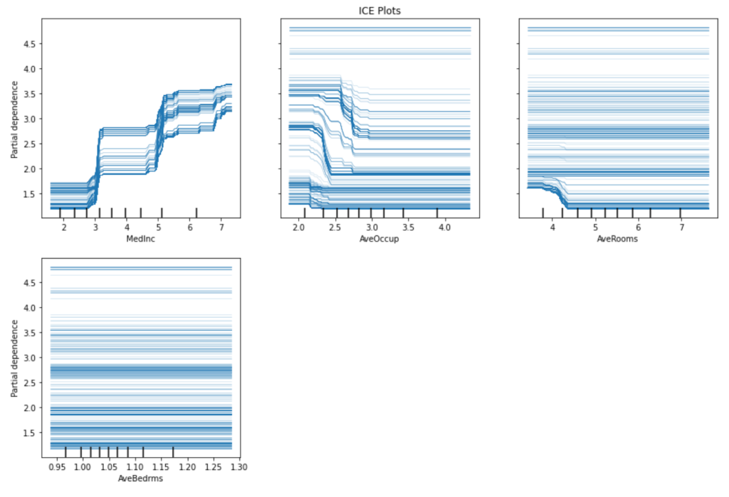Individual conditional expectation plots for the California housing dataset. This visualization tool helps aid interpretability in machine learning models.