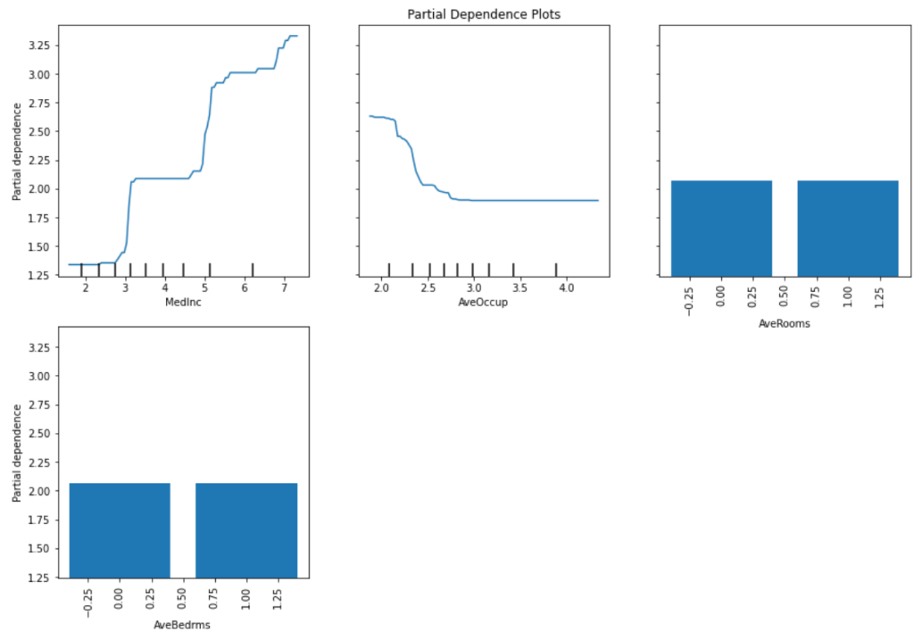 Partial dependence plots created with Scikit-learn