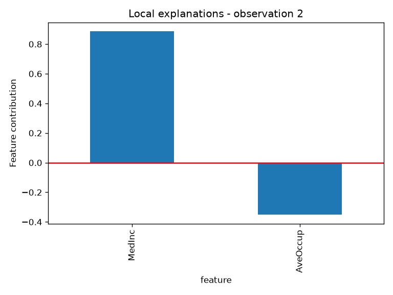 Local explanations extracted from random forests for a second observation.