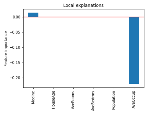 Local explanations extracted from random forests for 1 observation. Local explanations help with interpretability in machine learning at a sample level.