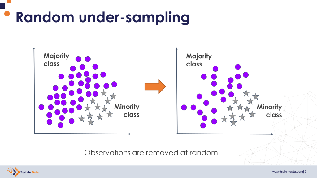 Diagram showing the process of random undersampling the majority class in an imbalanced dataset.