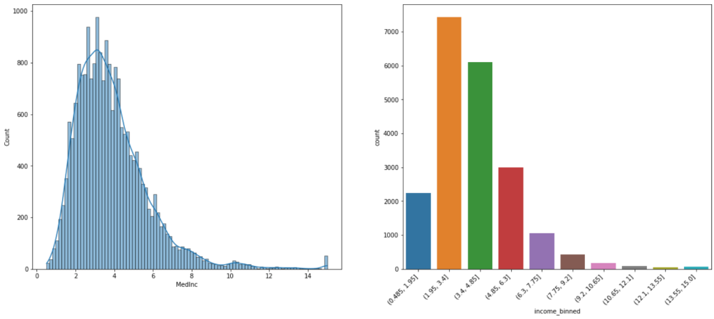 HIstogram showing theskewed distribution of median income followed by a bar plot showing equal width discretization of the same variable.