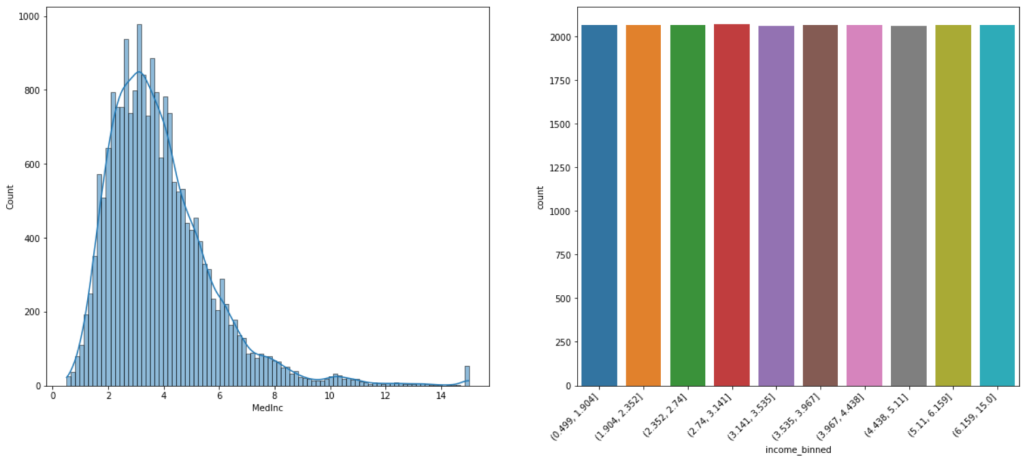 HIstogram showing theskewed distribution of median income followed by a bar plot showing equal frequency discretization of the same variable.