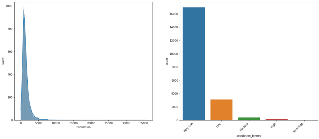 HIstogram showing the skewed distribution of the variable Population followed by a bar plot showing arbitrary binning of the same variable.