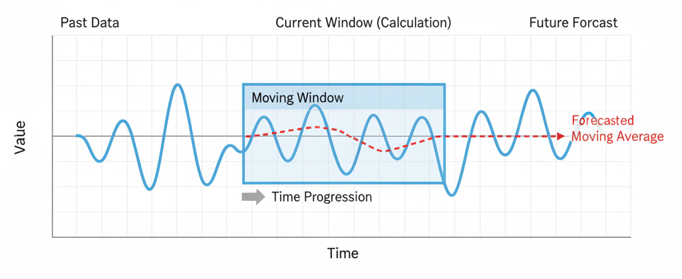 Moving Average Calculation: we take the average of the time series values within a time window, and use that value to predict the next time point.
